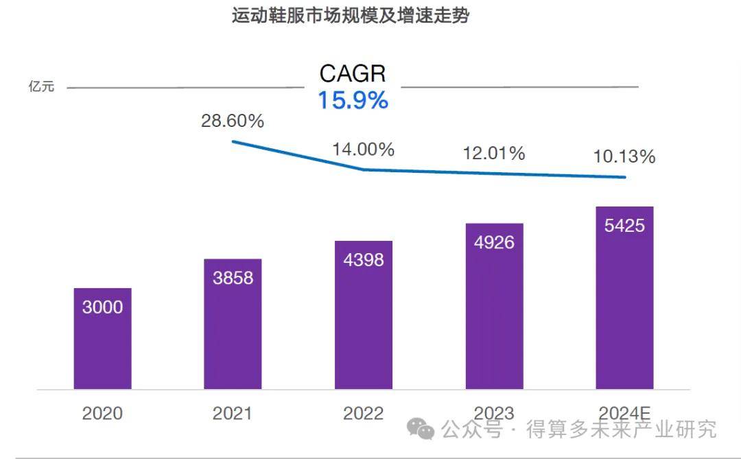 状及趋势（附60页报告）球王会app运动鞋市场现(图8)