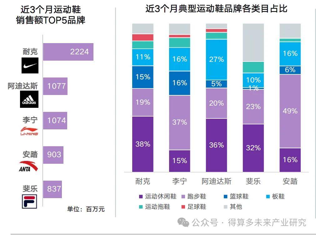 状及趋势（附60页报告）球王会app运动鞋市场现(图11)