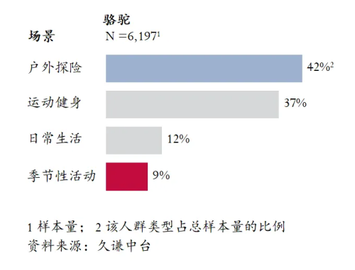 高的登山鞋：骆驼 用研球王会体育Q3销量最(图3)