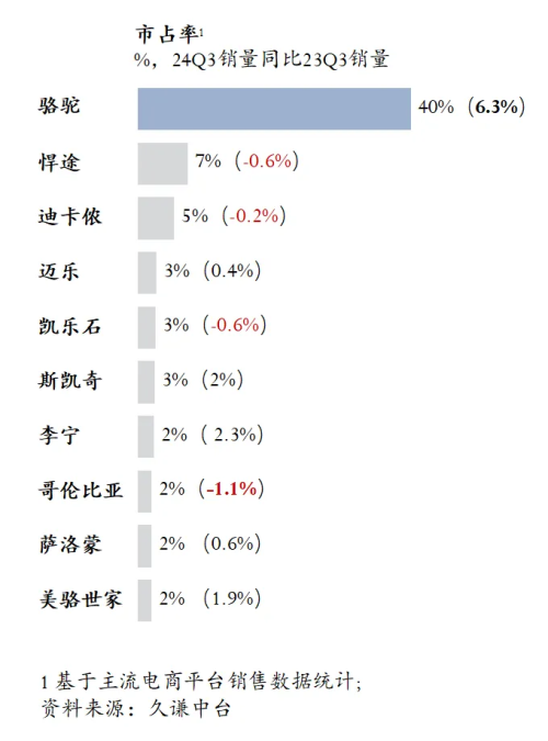 高的登山鞋：骆驼 用研球王会体育Q3销量最(图4)