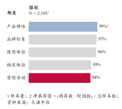 高的登山鞋：骆驼 用研球王会体育Q3销量最(图5)